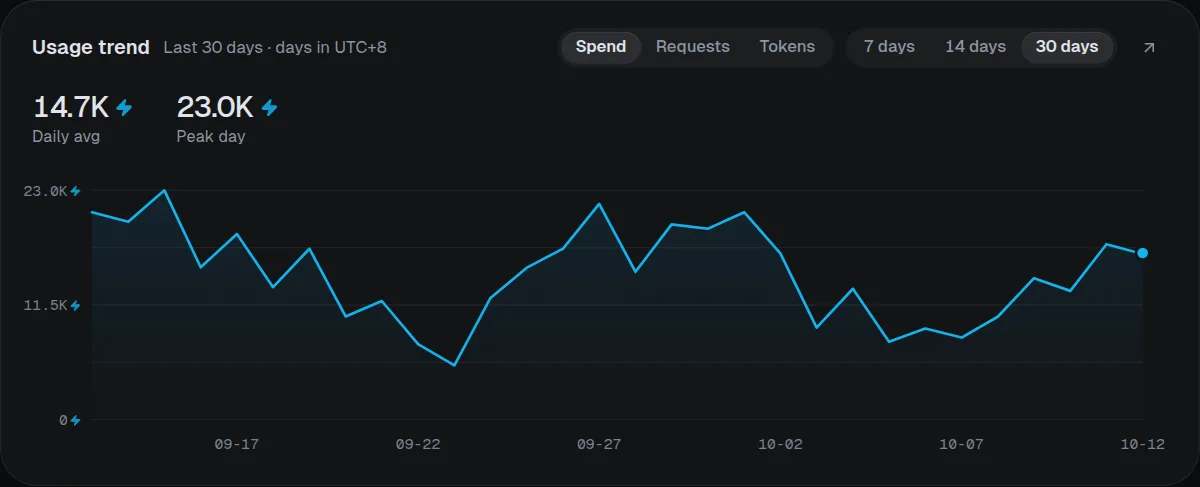 The usage trend card on the console overview, showing spending over the last 30 days.